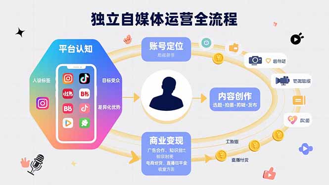 独立自媒体运营的全流程，从平台认知、账号定位、内容创作到商业变现-chywc