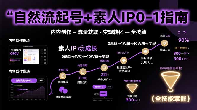 自然流起号+素人IP0-1指南，快速掌握内容创作-流量获取-变现转化-全技能-chywc