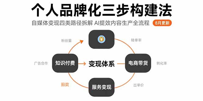 个人品牌化三步构建法-8月：自媒体变现四类路径拆解 AI提效内容生产全流程-chywc