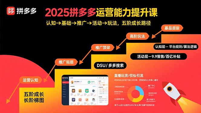 2025拼多多运营能力提升课：认知→基础→推广→活动→玩法，五阶成长路径-chywc