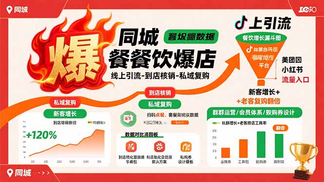 同城餐饮爆店课：线上引流-到店核销-私域复购，新客增长+老客复购翻倍目标-chywc