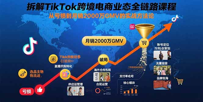 拆解TikTok跨境电商业态全链路课程：从亏损到月销2000万GMV的实战方法论-chywc