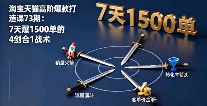 淘宝天猫高阶爆款打造课73期：7天爆1500单的4剑合1战术-chywc