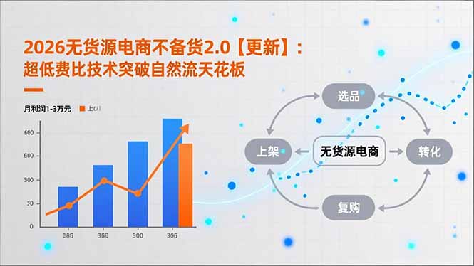 2026无货源电商不备货2.0【更新】：超低费比技术突破自然流天花板，单店月利润1-3万元-chywc