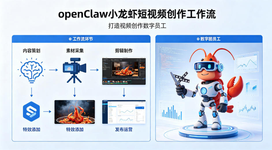 openClaw小龙虾搭建短视频创作工作流，打造视频创作数字员工-chywc